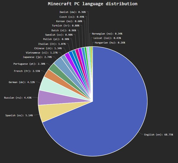 language-percent