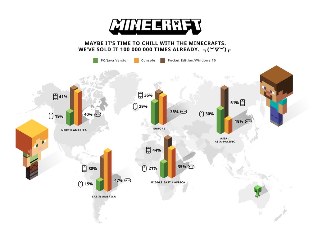 Количество продаж Minecraft превысило 100 млн. копий!